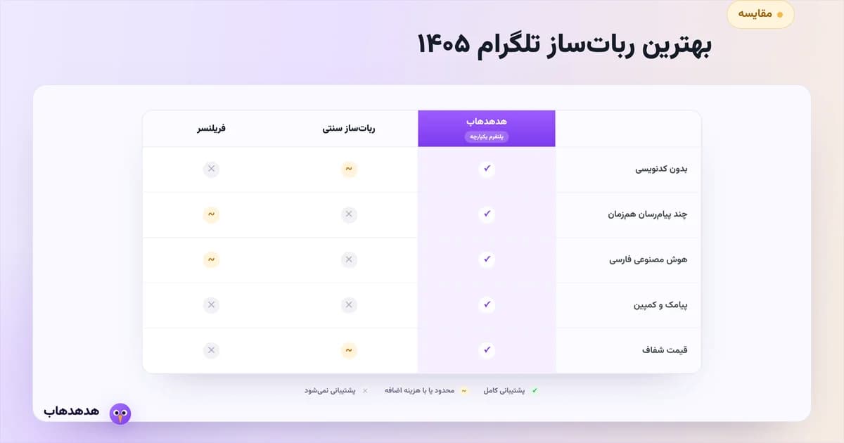 جدول مقایسه ربات‌سازهای تلگرام از نظر امکانات و قیمت