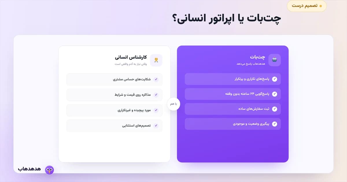 مقایسه تقسیم کار میان چت‌بات و اپراتور انسانی در پشتیبانی