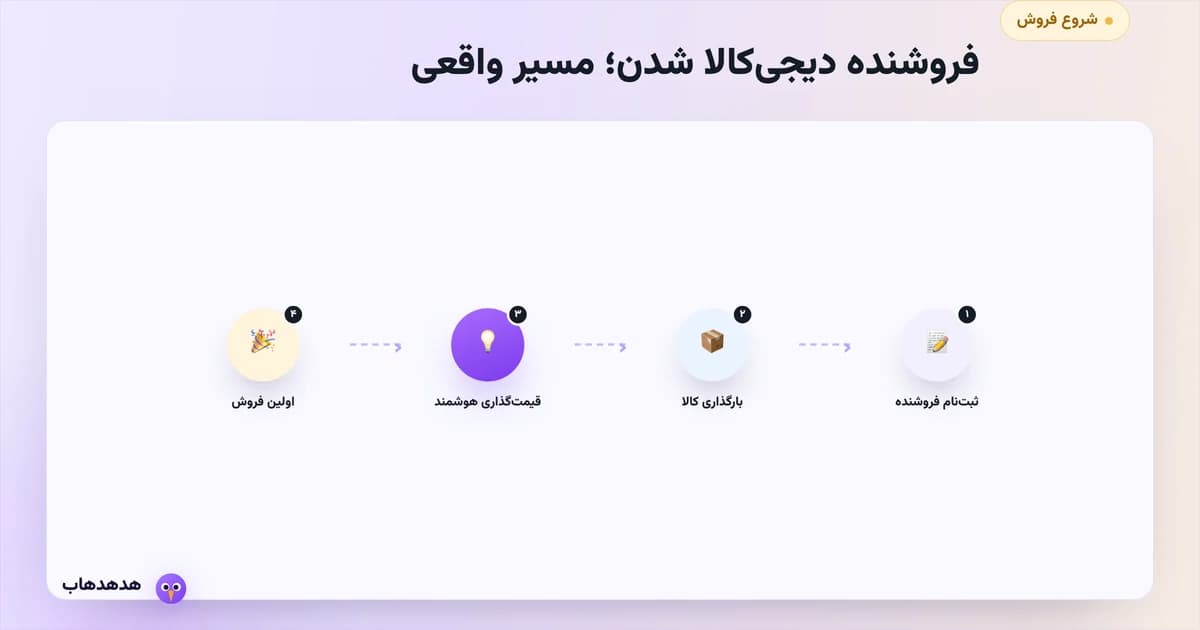 مسیر مرحله‌به‌مرحله فروشنده‌شدن در دیجی‌کالا از ثبت‌نام تا اولین فروش