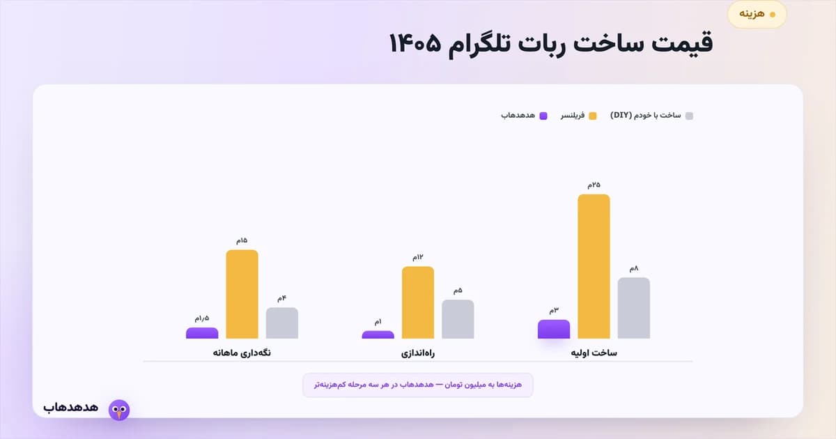 سه لایه هزینه ساخت، راه‌اندازی و نگه‌داری ربات تلگرام