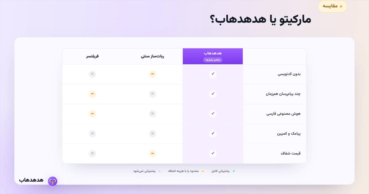 مقایسه منصفانه مارکیتو و هدهدهاب برای مدیریت فروش آنلاین