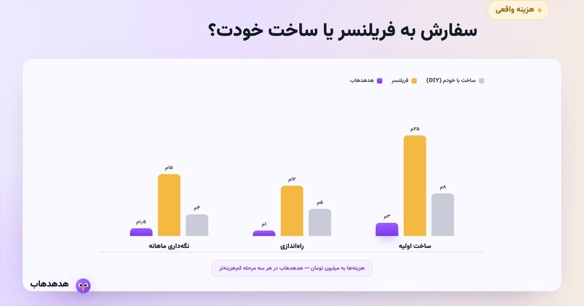 مقایسه هزینه سفارش ربات به فریلنسر با ساخت مستقیم در پلتفرم