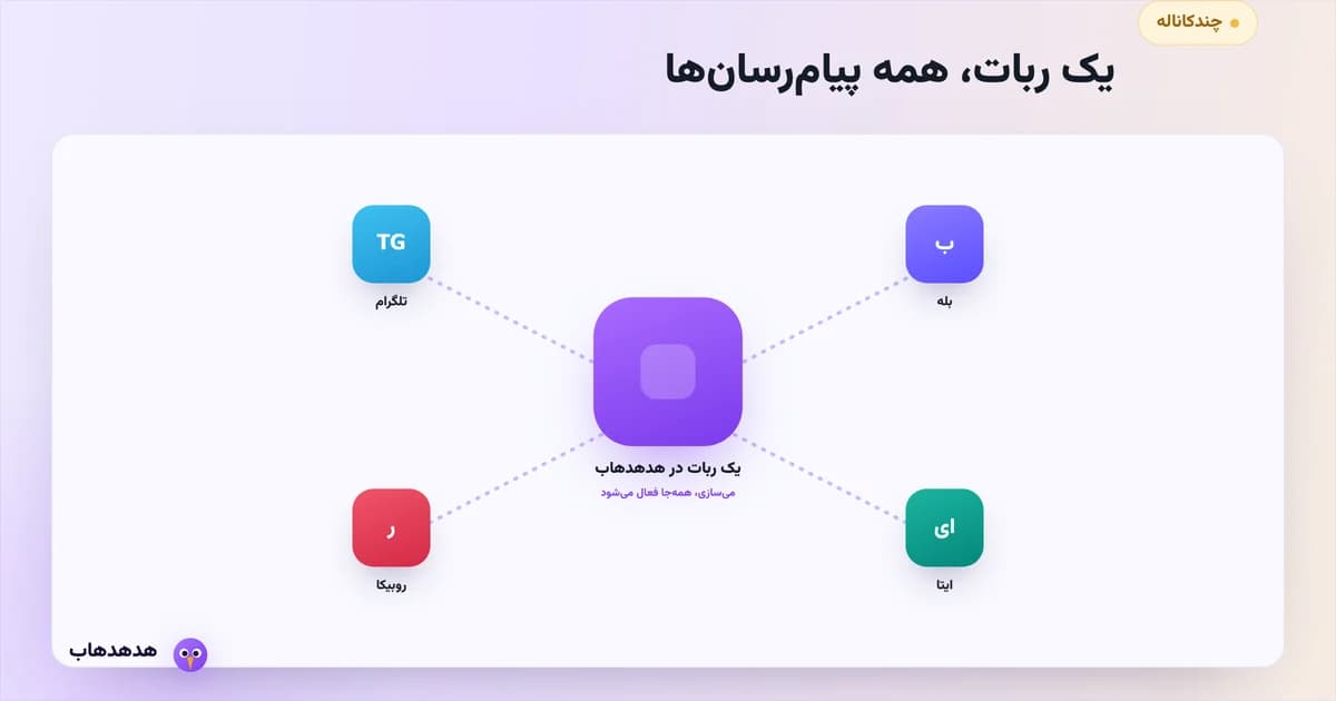 نمودار انتشار یک ربات روی تلگرام، بله، روبیکا و ایتا هم‌زمان