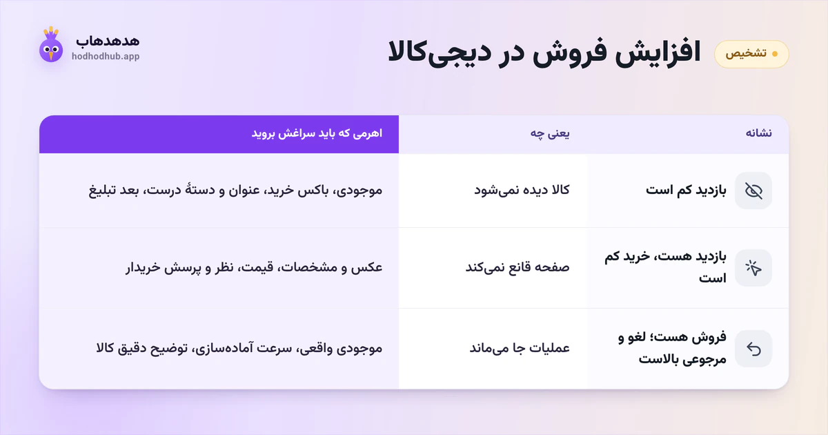 جدول تشخیص افت فروش در دیجیکالا: هر نشانه یعنی چه و کدام اهرم را باید اول کشید