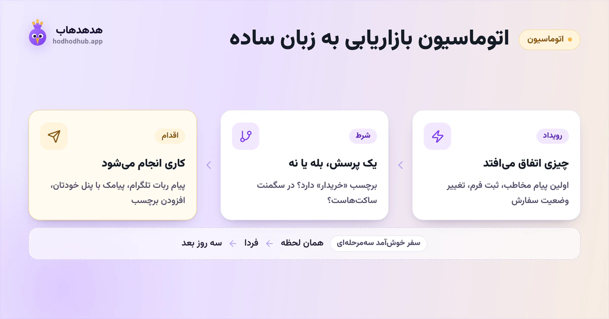 سه قطعهٔ اتوماسیون بازاریابی، رویداد، شرط و اقدام، با مثال هر کدام و سفر خوشآمد سهمرحلهای