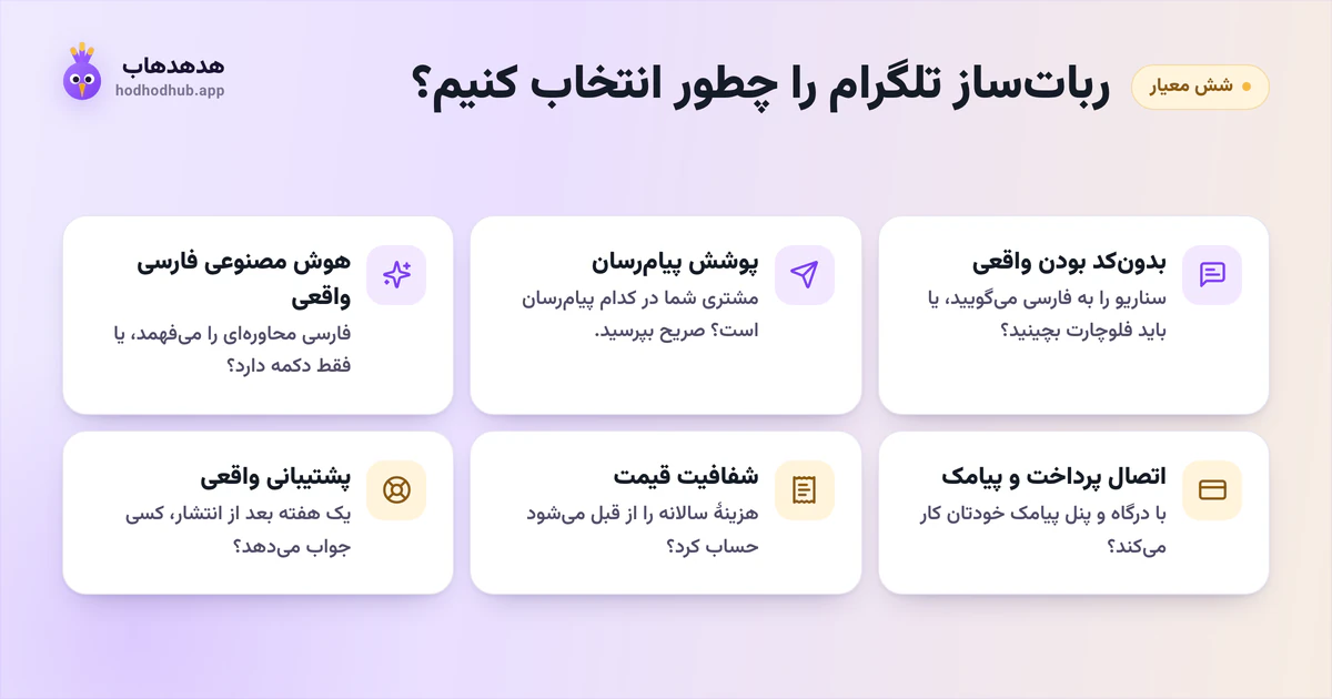 شش معیار انتخاب ربات‌ساز تلگرام: بدون‌کد بودن واقعی، پوشش پیام‌رسان، هوش مصنوعی فارسی، اتصال پرداخت و پیامک، شفافیت قیمت و پشتیبانی