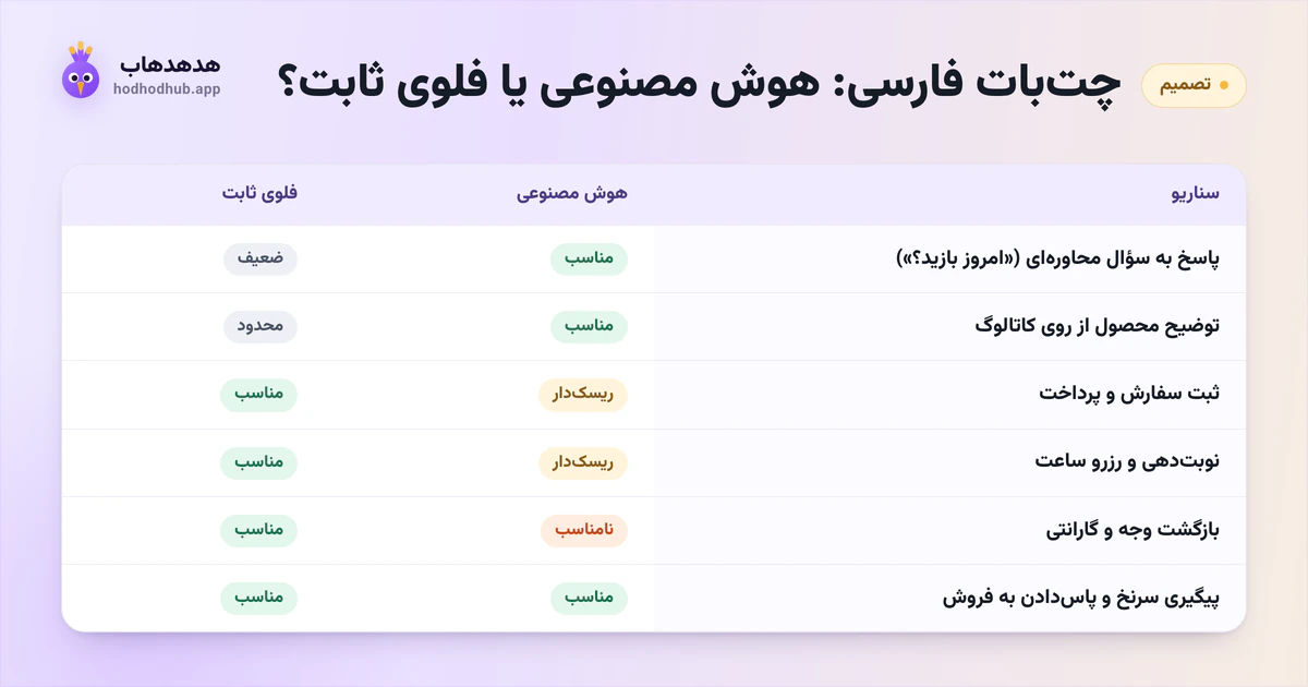 جدول تصمیم شش سناریوی چتبات فارسی: کجا پاسخ هوش مصنوعی مناسب است و کجا فلوی ثابت
