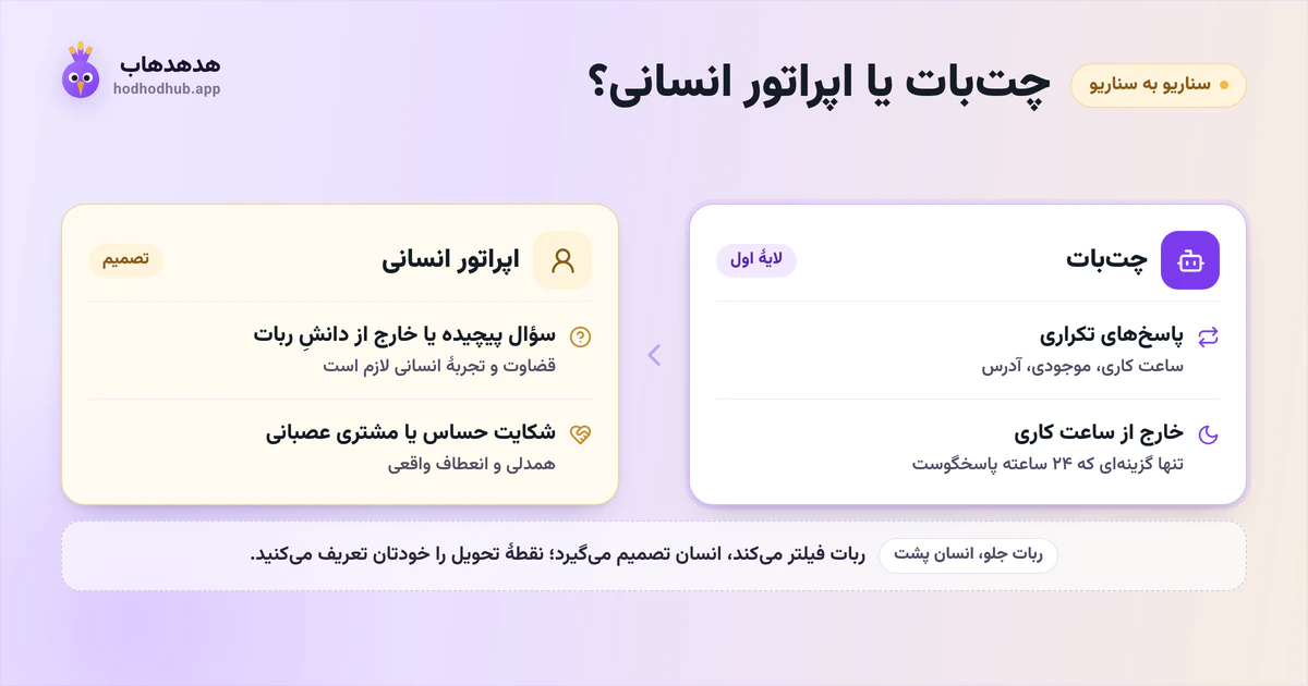 تقسیم کار پشتیبانی میان چتبات و اپراتور انسانی: پاسخهای تکراری و ساعتهای تعطیل با ربات، سؤال پیچیده و شکایت حساس با آدم