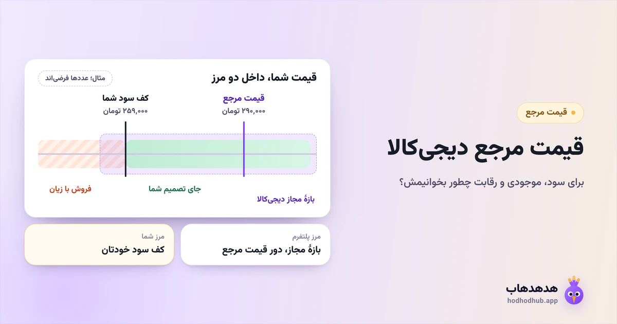 طرح مفهومی دو مرز قیمتگذاری در دیجیکالا: بازهٔ مجاز دور قیمت مرجع و کف سود فروشنده، با عددهای یک مثال فرضی