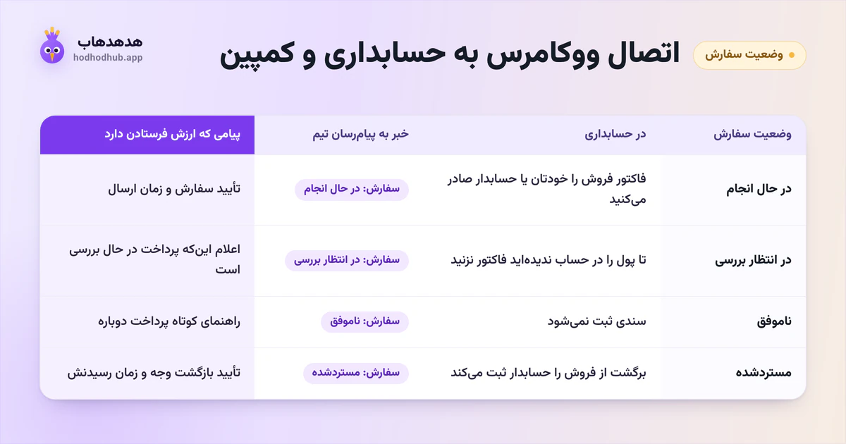 جدول چهار وضعیت سفارش ووکامرس: در حسابداری چه کسی چه میکند، چه خبری به پیامرسان تیم میرسد و چه پیامی ارزش فرستادن دارد