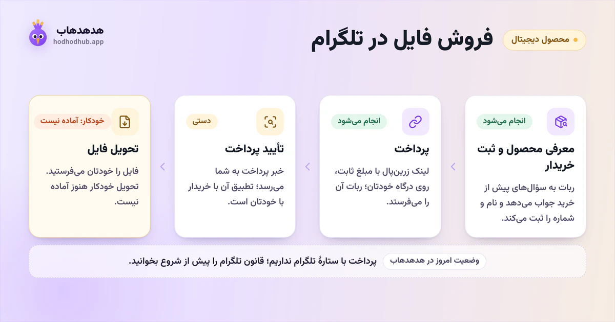 سه مرحلهٔ فروش فایل در تلگرام، پرداخت، تأیید پرداخت و تحویل، با وضعیت امروز هر مرحله در هدهدهاب؛ تحویل خودکار فایل هنوز آماده نیست