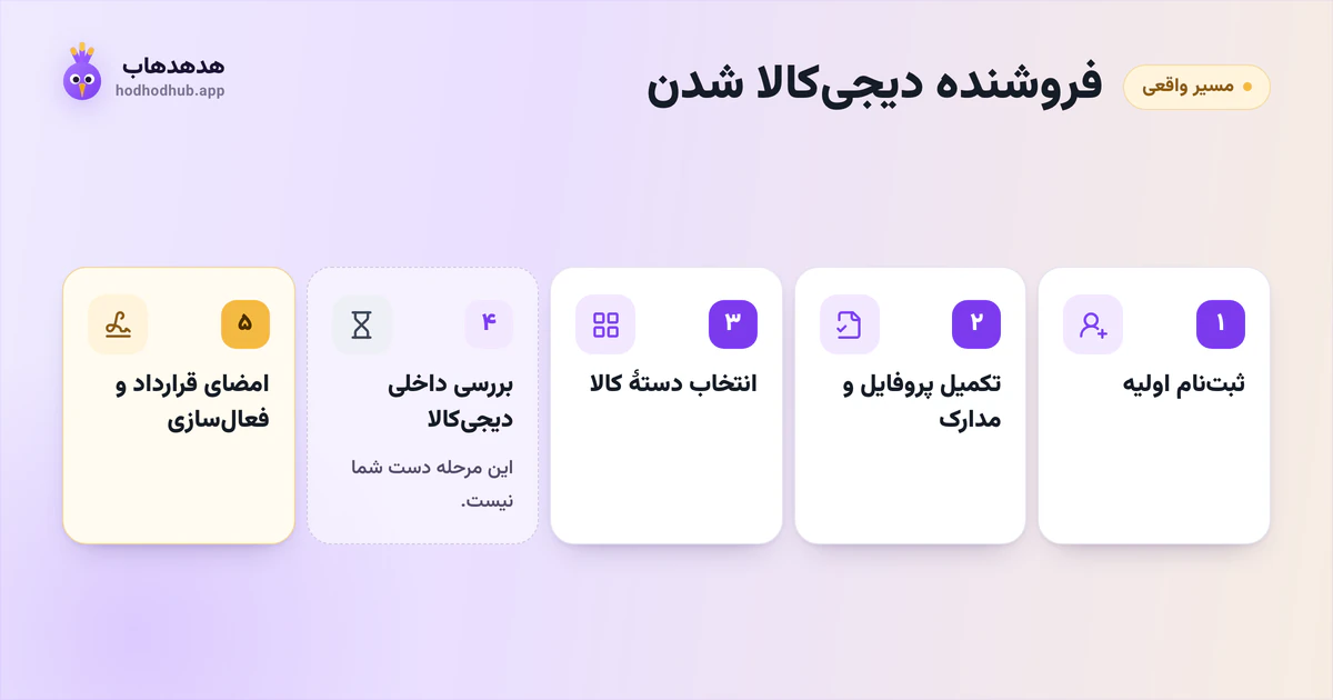 پنج قدم فروشندهشدن در دیجیکالا: ثبتنام اولیه، تکمیل پروفایل و مدارک، انتخاب دستهٔ کالا، بررسی داخلی دیجیکالا و امضای قرارداد