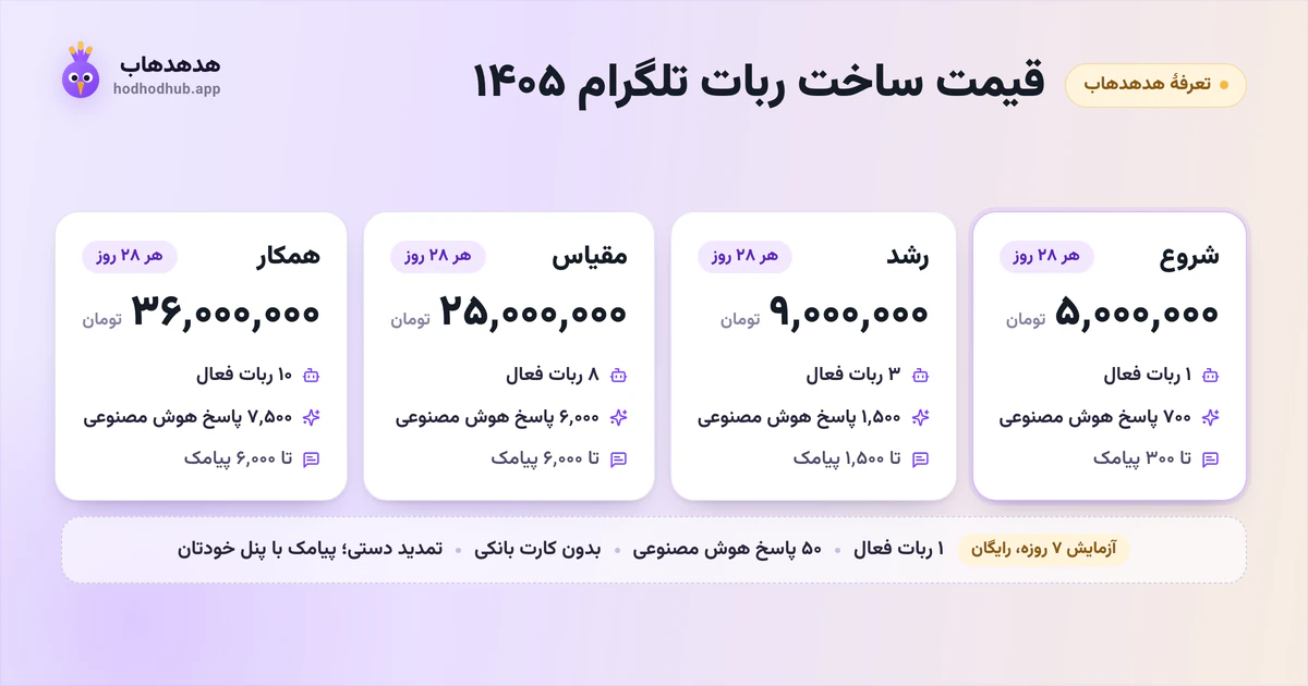 تعرفهٔ چهار پلن هدهدهاب برای هر دورهٔ ۲۸ روزه با تعداد ربات فعال و سهمیهٔ پاسخ هوش مصنوعی، و شرایط دورهٔ آزمایشی ۷ روزه