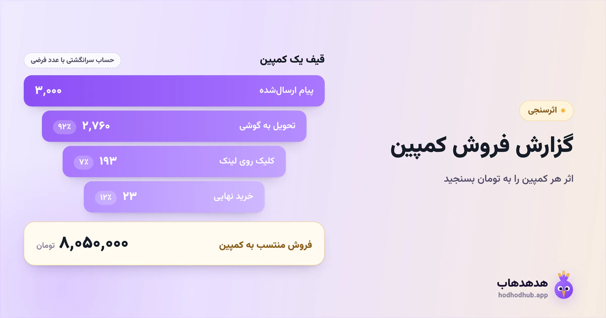 قیف یک کمپین با عددهای فرضی: ۳٬۰۰۰ پیام ارسال‌شده، ۲٬۷۶۰ تحویل، ۱۹۳ کلیک، ۲۳ سفارش و ۸٬۰۵۰٬۰۰۰ تومان فروش منتسب