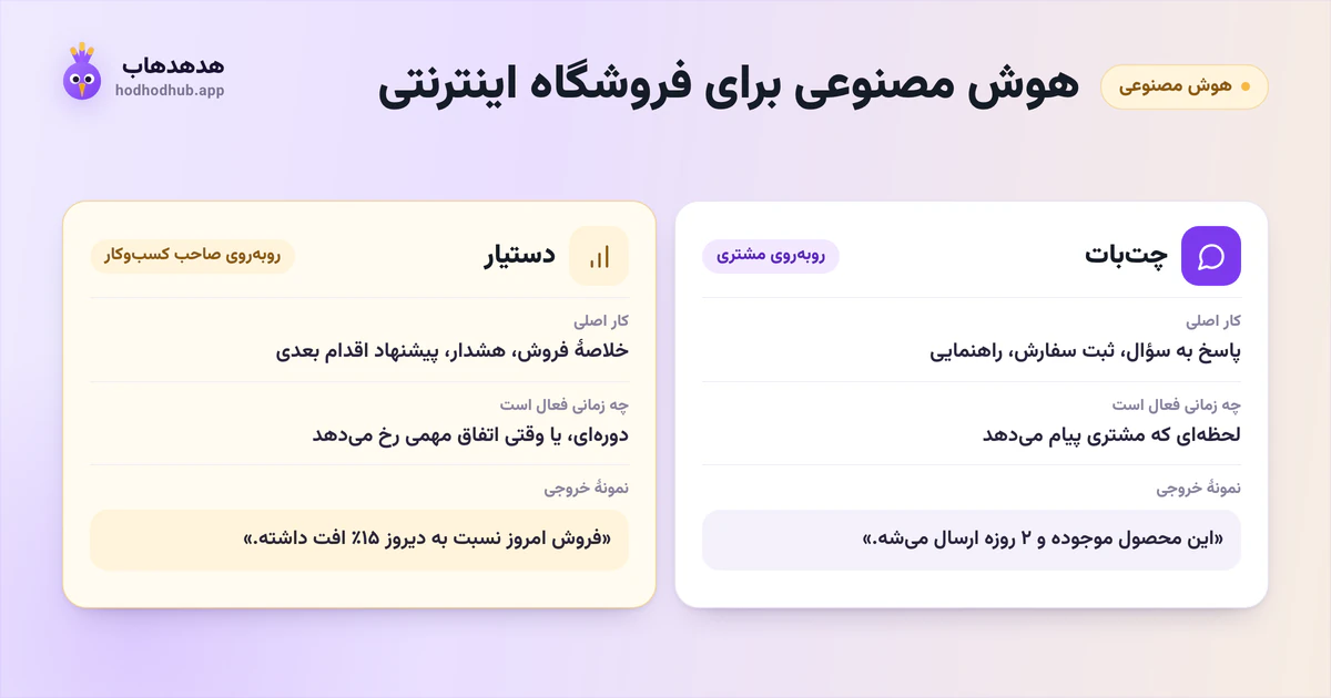دو نقش هوش مصنوعی در فروشگاه اینترنتی: چتبات روبهروی مشتری و دستیار روبهروی صاحب کسبوکار، با نمونهٔ خروجی هر کدام