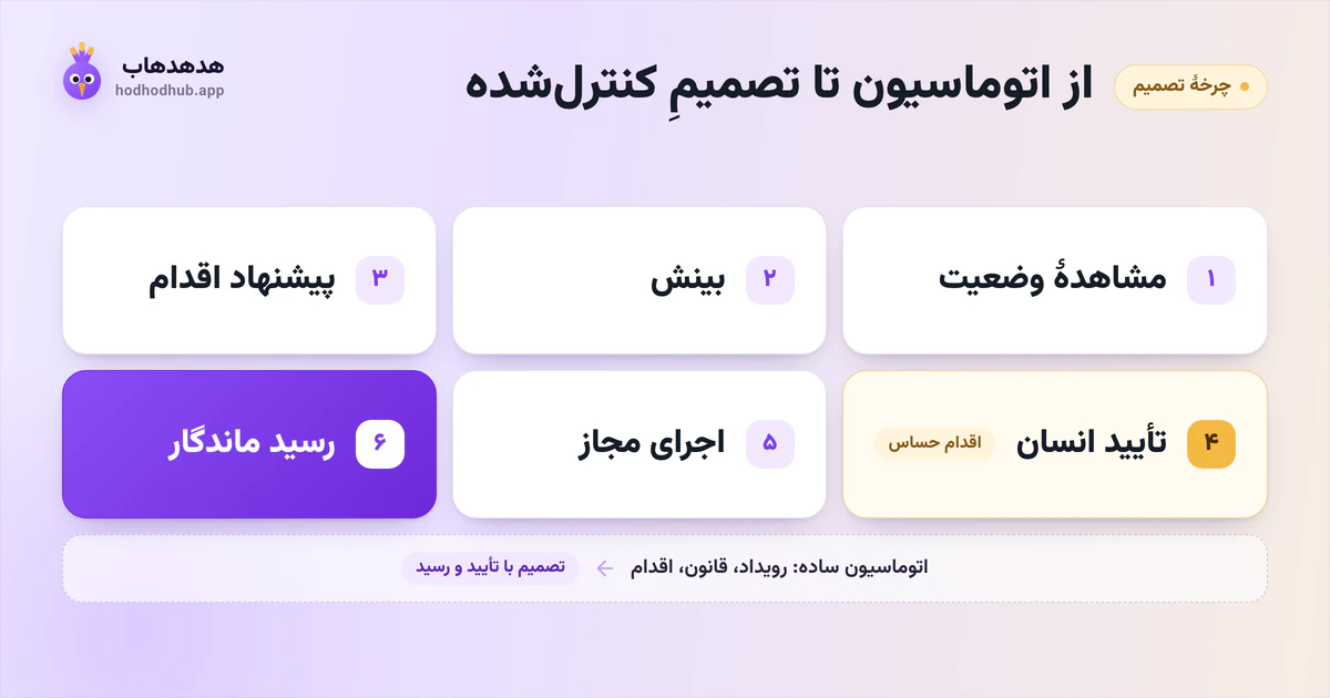 چرخهٔ تصمیم هدهدهاب از مشاهده و بینش تا پیشنهاد، تأیید انسان، اجرای مجاز و رسید ماندگار