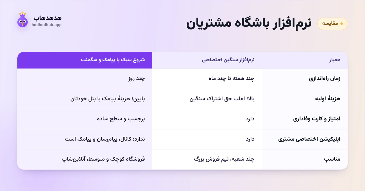 مقایسهٔ نرمافزار سنگین اختصاصی باشگاه مشتریان با شروع سبک با پیامک و سگمنت: زمان راهاندازی، هزینهٔ اولیه، امتیاز و اپلیکیشن