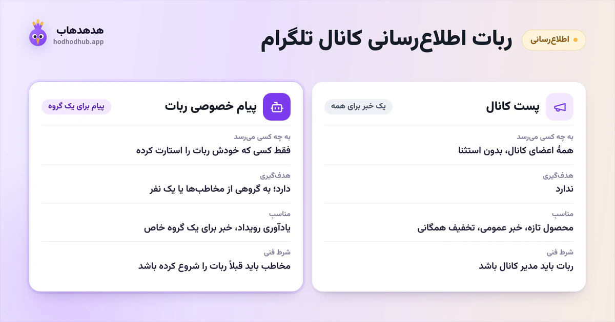 مقایسهٔ پست کانال و پیام خصوصی ربات تلگرام: به چه کسی میرسد، هدفگیری، کاربرد و شرط فنی