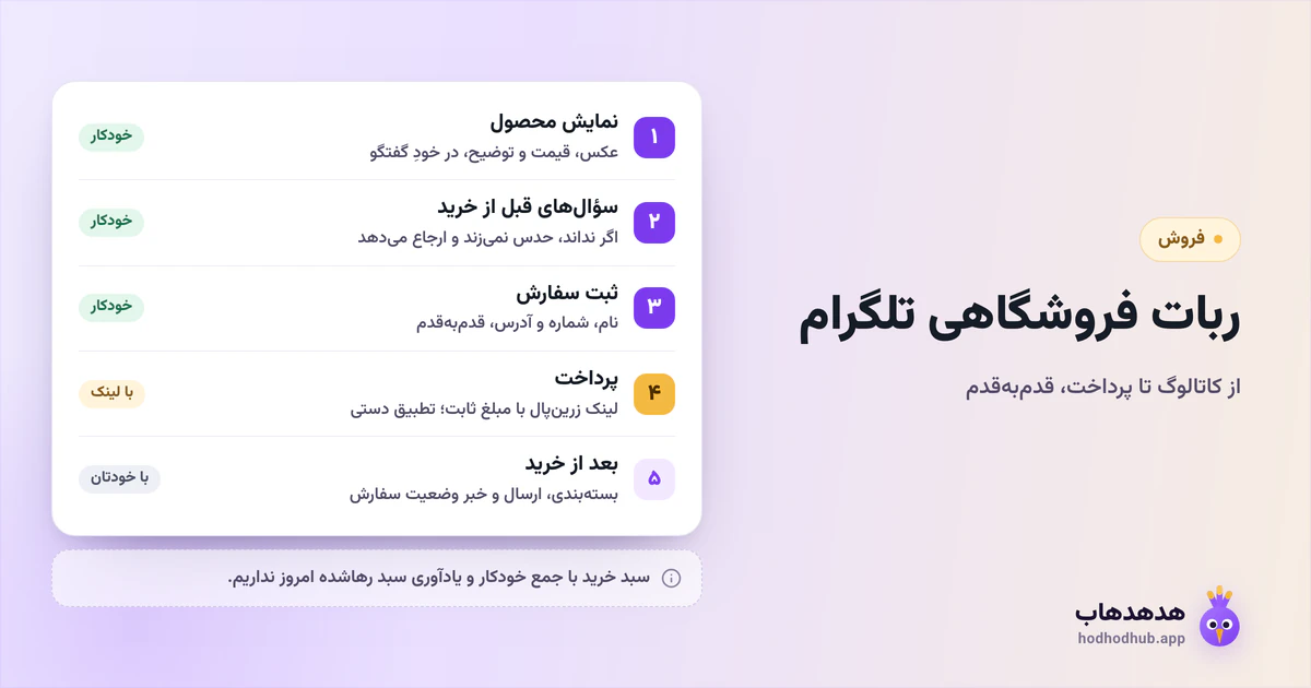 پنج حلقهٔ مسیر خرید در ربات فروشگاهی تلگرام، از نمایش محصول تا بعد از خرید، با مشخص‌شدن کارهای خودکار و کارهایی که با فروشنده است