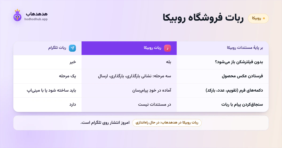 مقایسهٔ ربات روبیکا و ربات تلگرام بر پایهٔ مستندات روبیکا، از دسترسی بدون فیلترشکن تا فرستادن عکس؛ ربات روبیکا در هدهدهاب در حال راهاندازی است
