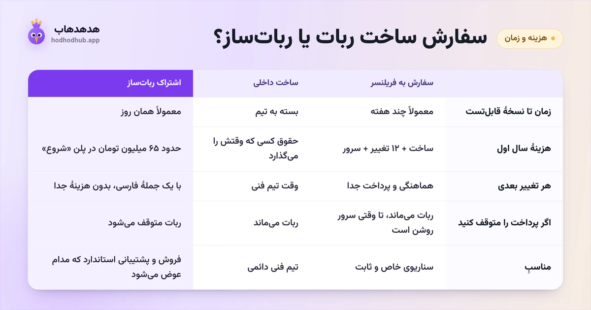 مقایسهٔ سه مسیر ساخت ربات تلگرام، سفارش به فریلنسر، ساخت داخلی و اشتراک رباتساز، از نظر زمان، هزینهٔ سال اول و توقف پرداخت