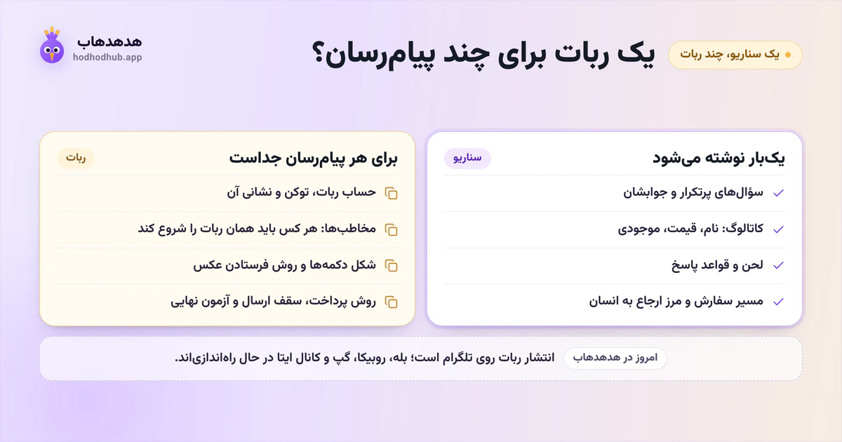 دو ستون «یکبار نوشته میشود» و «برای هر پیامرسان جداست» برای ساخت ربات در چند پیامرسان؛ امروز انتشار در هدهدهاب روی تلگرام است